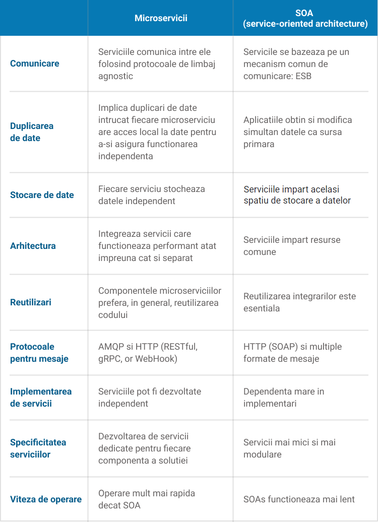 Arhitectura bazata pe microservicii