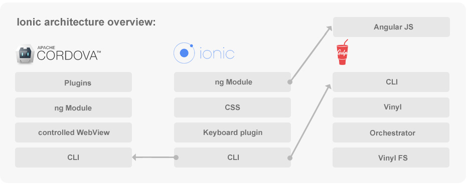 ionic_architecture