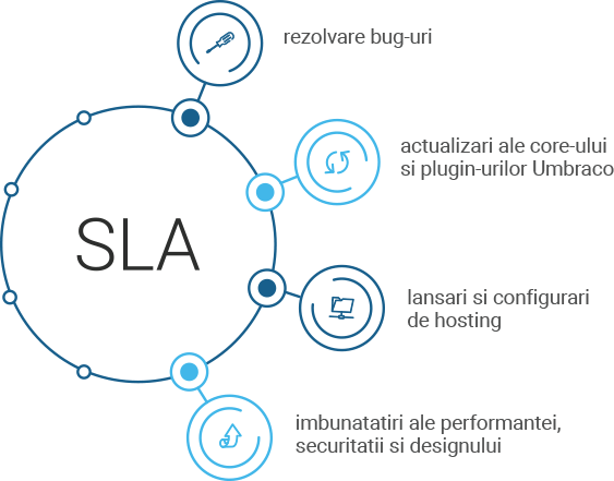 sla